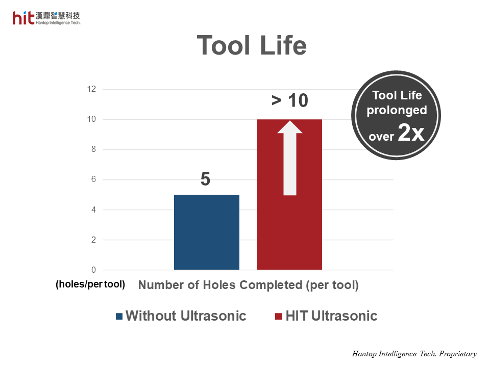 HIT HSK-A63 ultrasonic machining module was used for micro-drilling through holes on curved surface of 304 stainless steel, resulting in over 2x longer tool life compared to that without ultrasonic